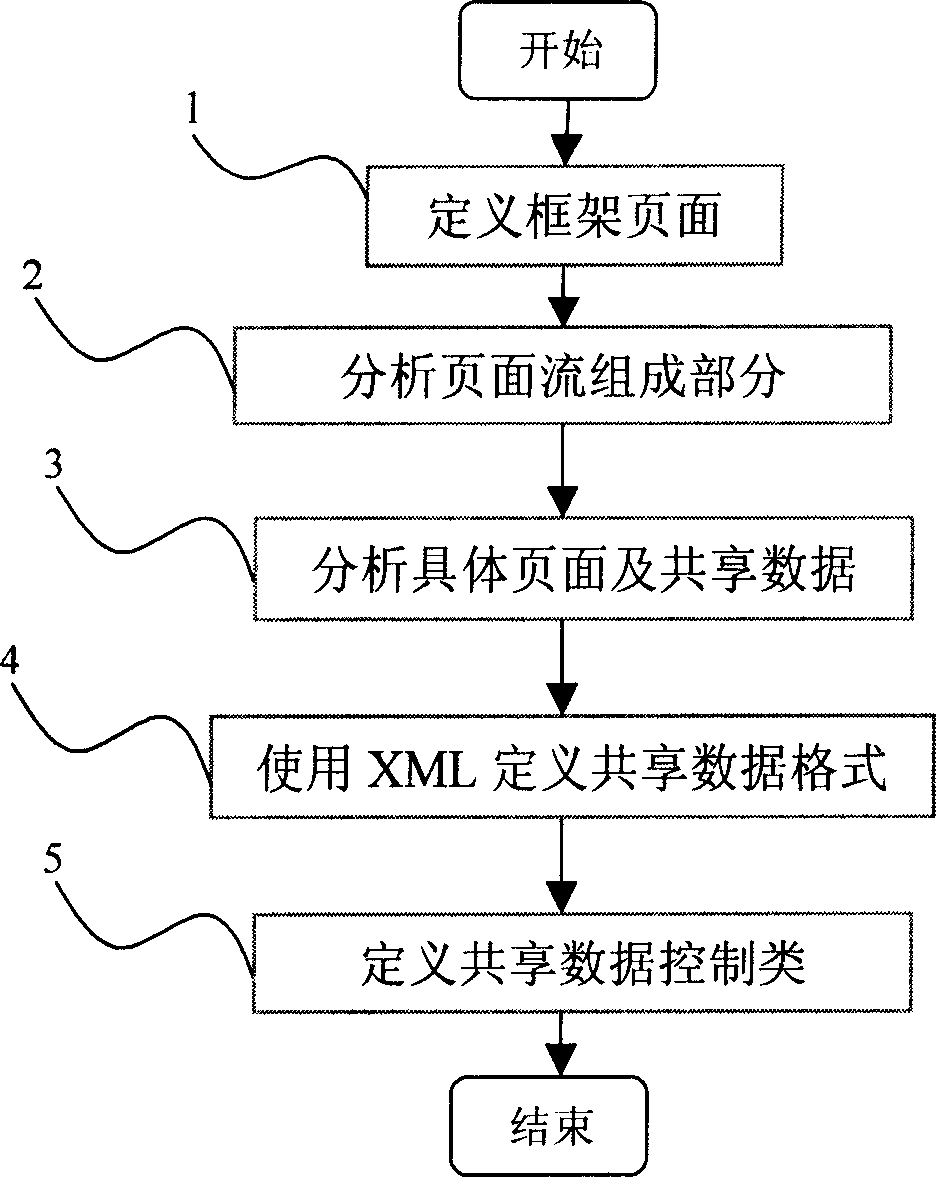 Method of sharing data in WEB page flow and client apparatus