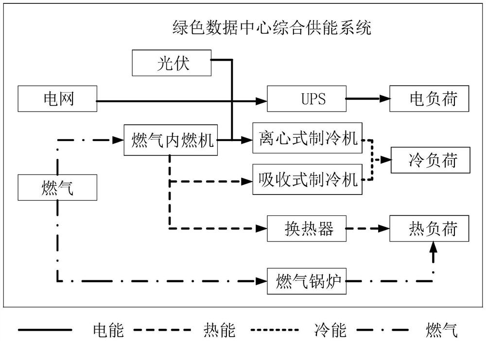 Configuration method for equipment capacity of comprehensive energy supply system of green data center
