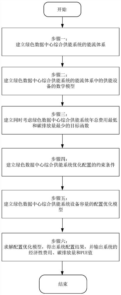 Configuration method for equipment capacity of comprehensive energy supply system of green data center