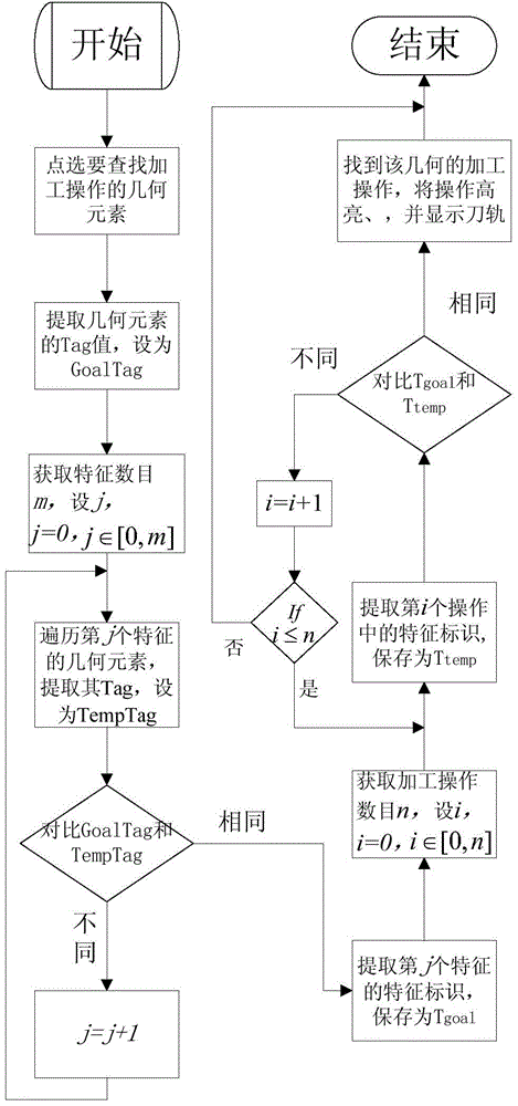 A Fast Search Method for Machining Operations Based on Feature Identification