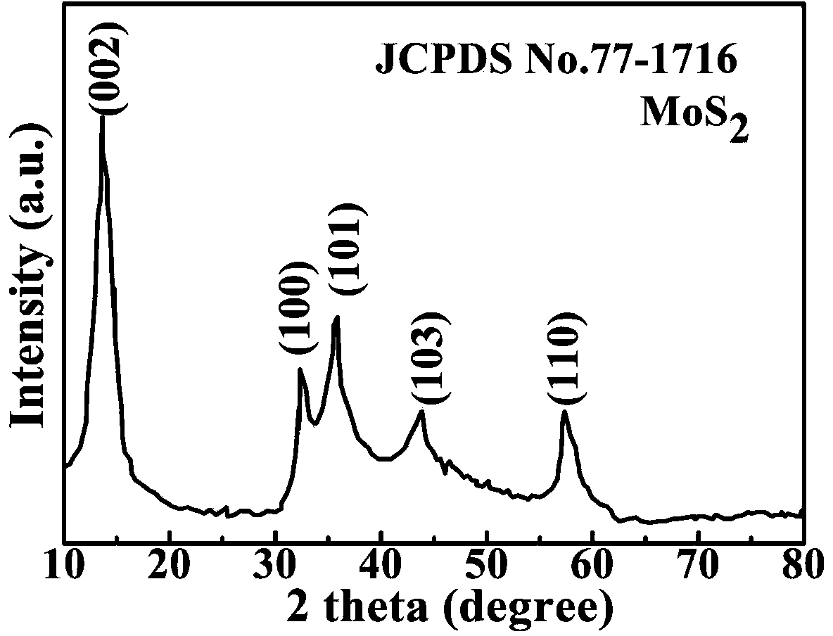 Molybdenum disulfide nanometer powder material with aluminum sulfide housing and preparation method of molybdenum disulfide nanometer powder material