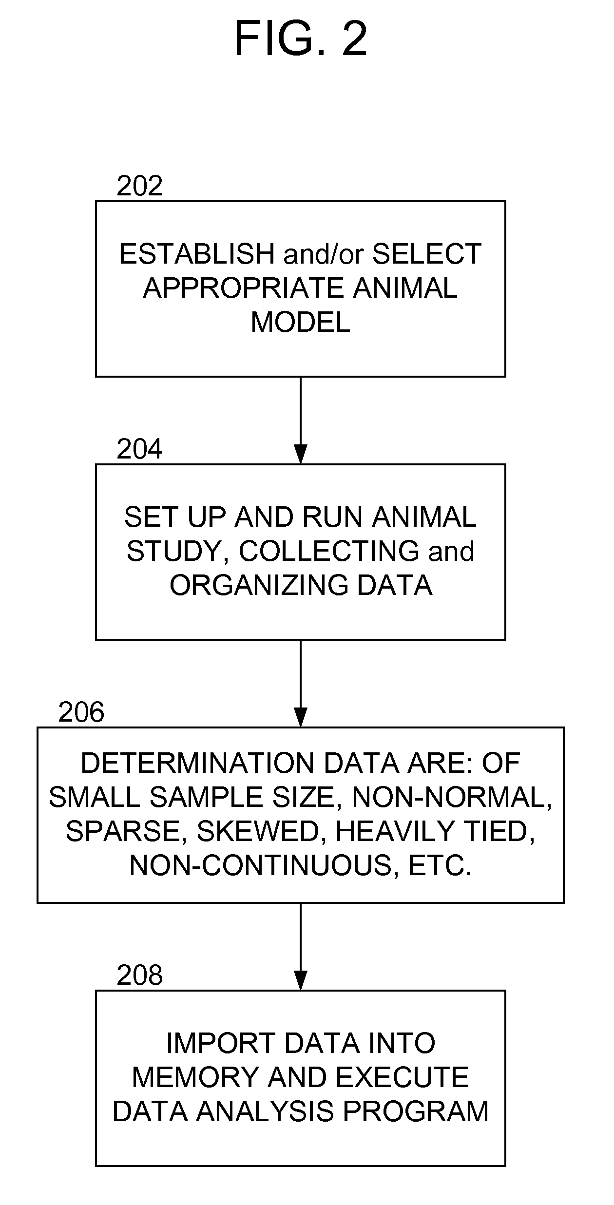 Methods and apparatus for analyzing test data in determining the effect of drug treatments