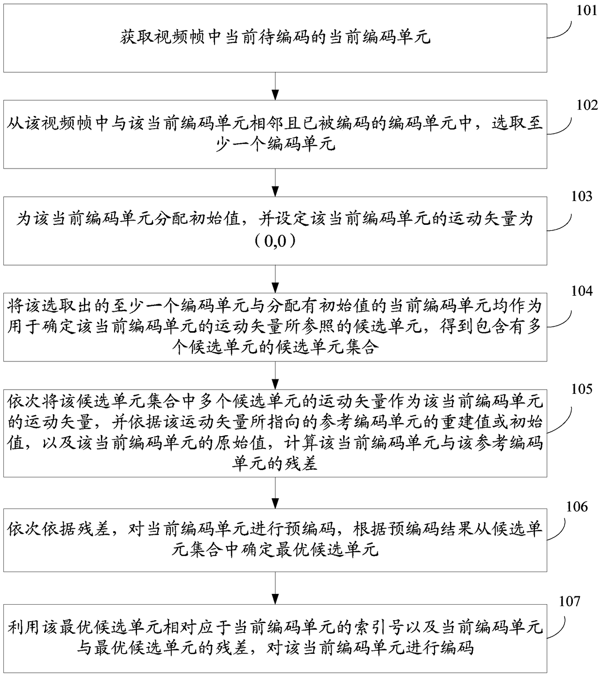 Method and device for encoding and decoding video frames