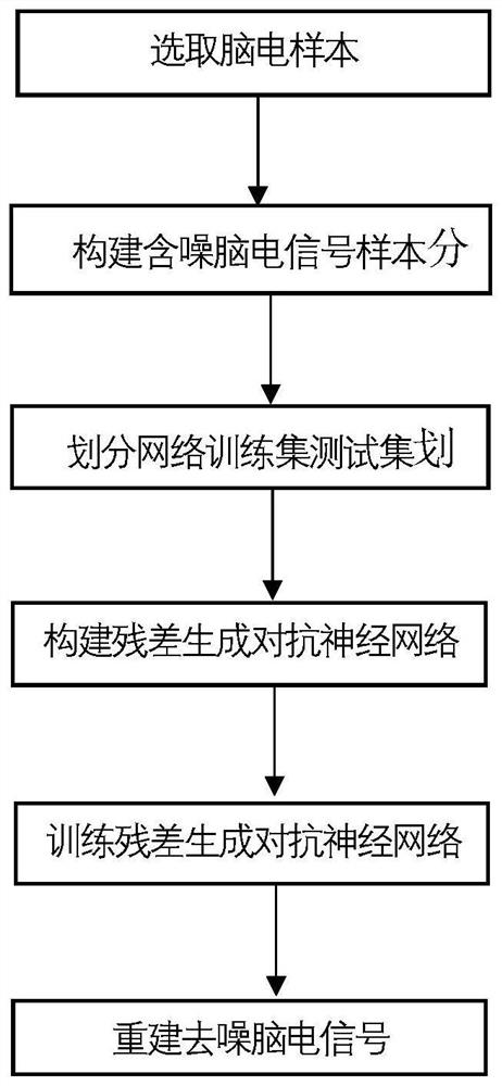 Electroencephalogram signal denoising method based on residual generative adversarial network