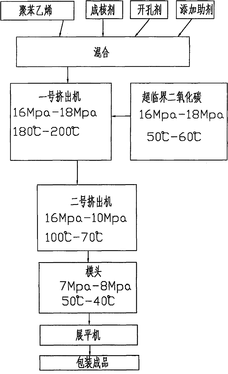 Production method of extruded polystyrene foam for supercritical carbon dioxide foam insulation