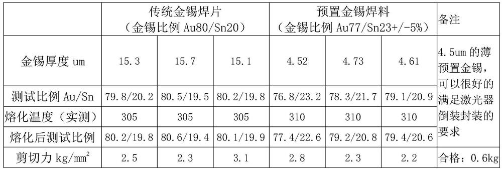 Manufacturing method of preset gold and tin solder for heat sink