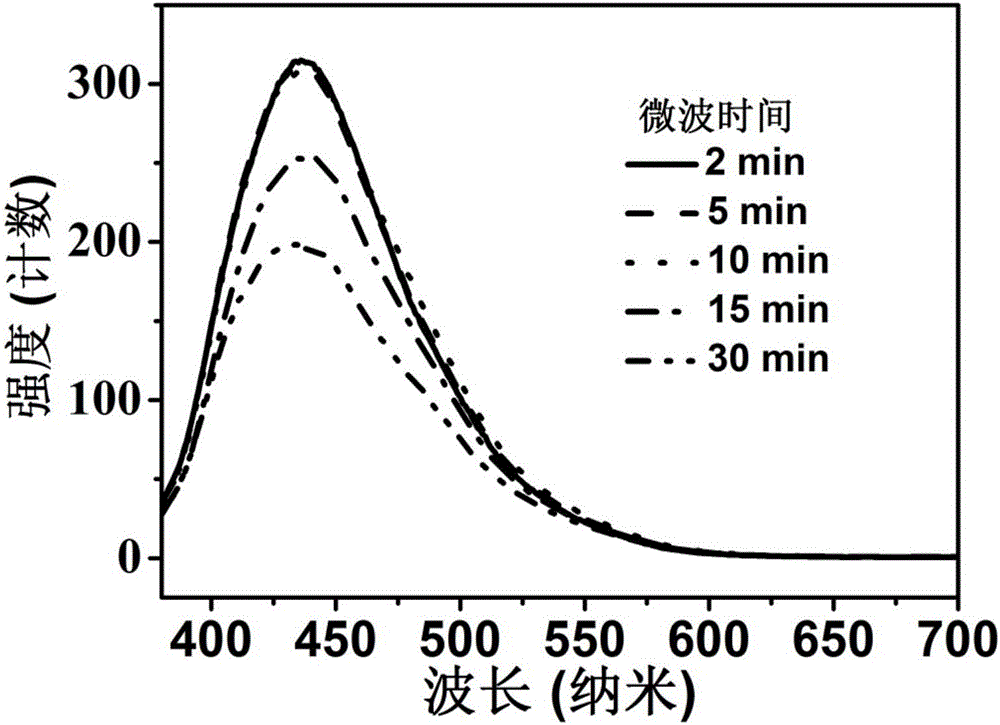 Method for preparing blue emission carbon quantum dots and application thereof