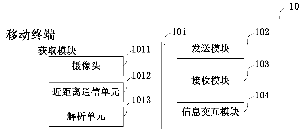 Mobile terminal, taxi calling system and taxi calling method