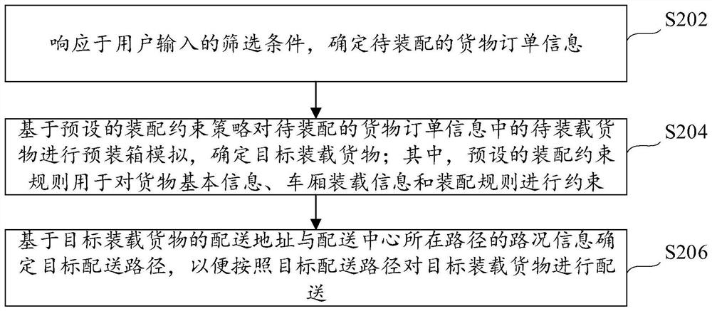 Logistics stowage method and system, electronic equipment and computer readable storage medium