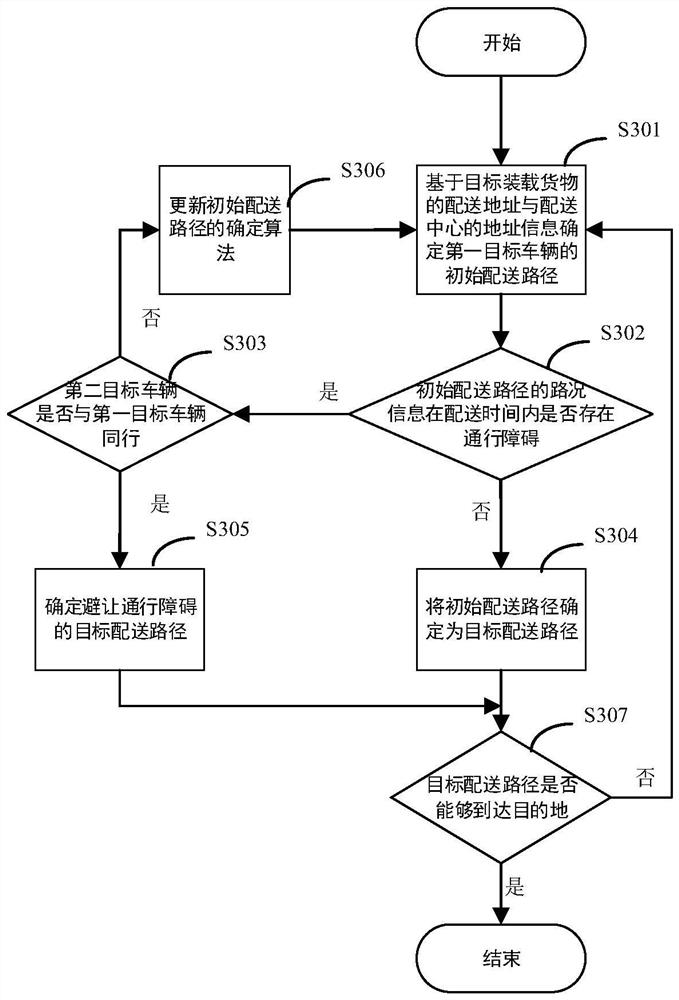 Logistics stowage method and system, electronic equipment and computer readable storage medium