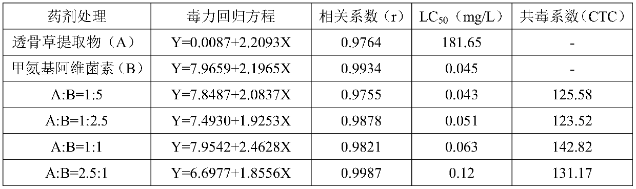 A kind of agricultural insecticidal composition containing Sperantosporum extract