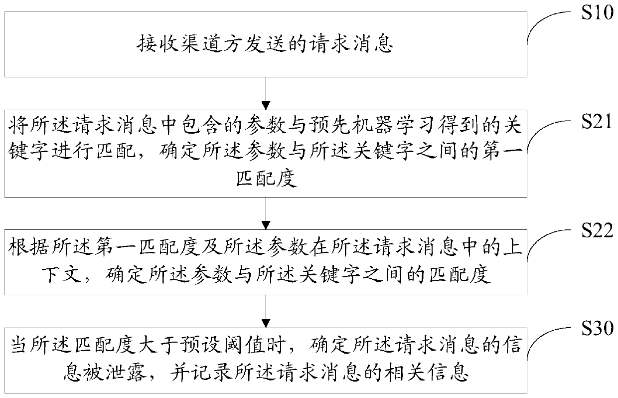 Information Leakage Detection Method and Device