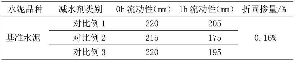 A kind of polycarboxylate superplasticizer with high water reduction and high slump retention and preparation method thereof
