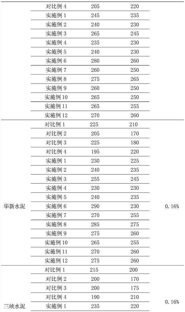 A kind of polycarboxylate superplasticizer with high water reduction and high slump retention and preparation method thereof