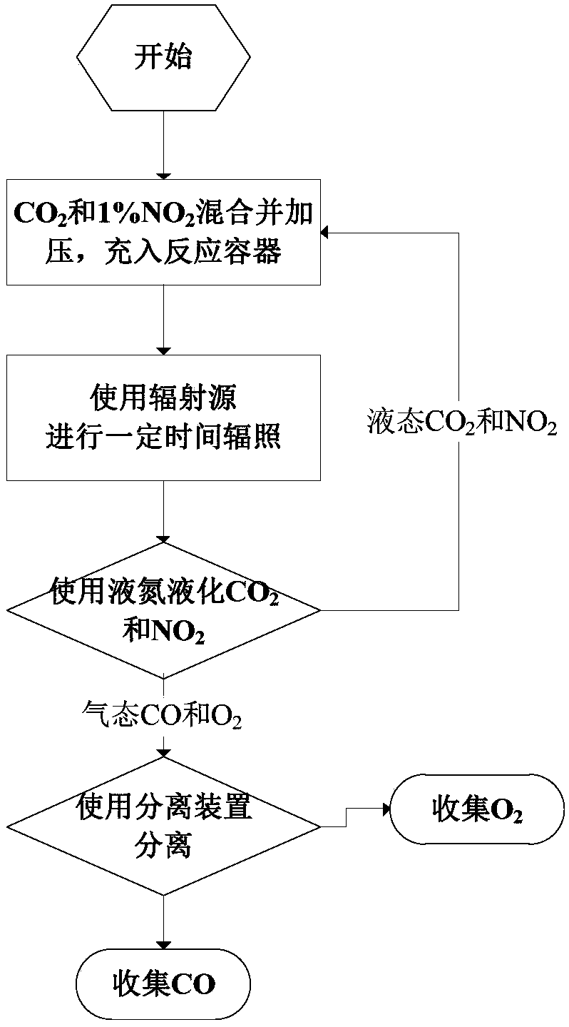 Method, system and use for decomposing co2