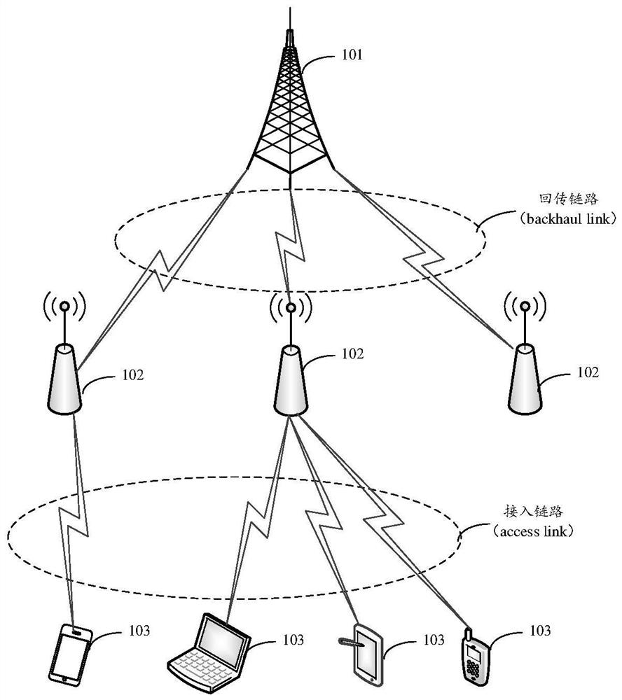 Resource allocation method, related device and system