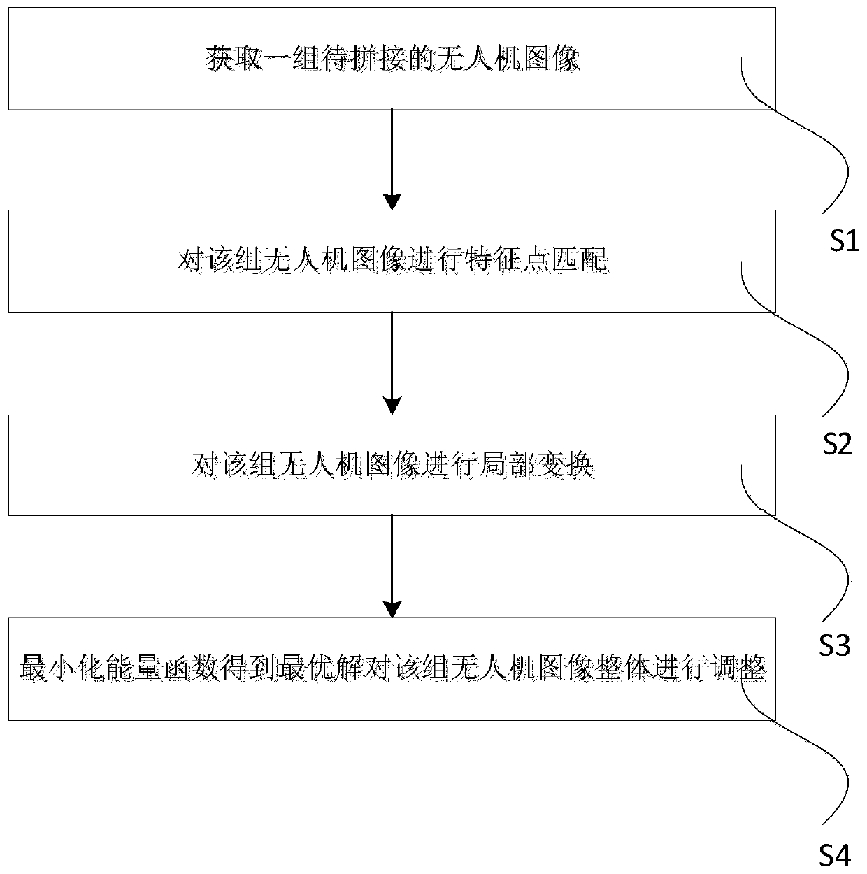 Robust automatic panoramic unmanned aerial vehicle image splicing method and device