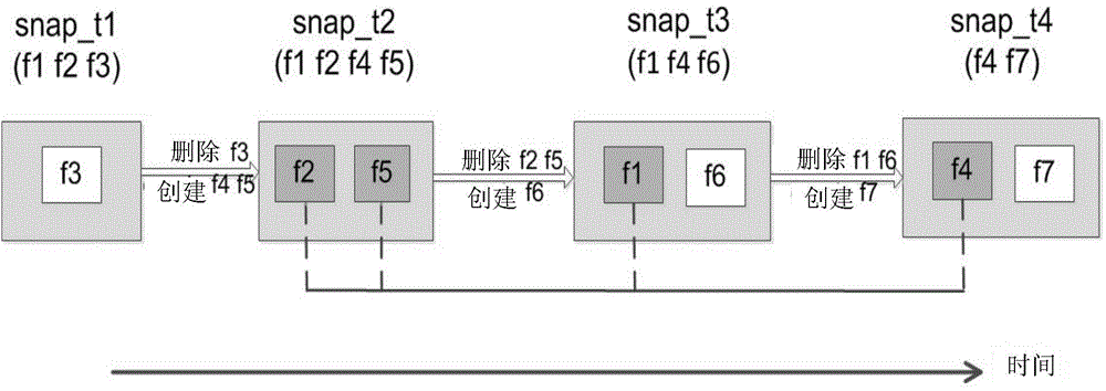 Metadata snap storage and access method in distributed file system