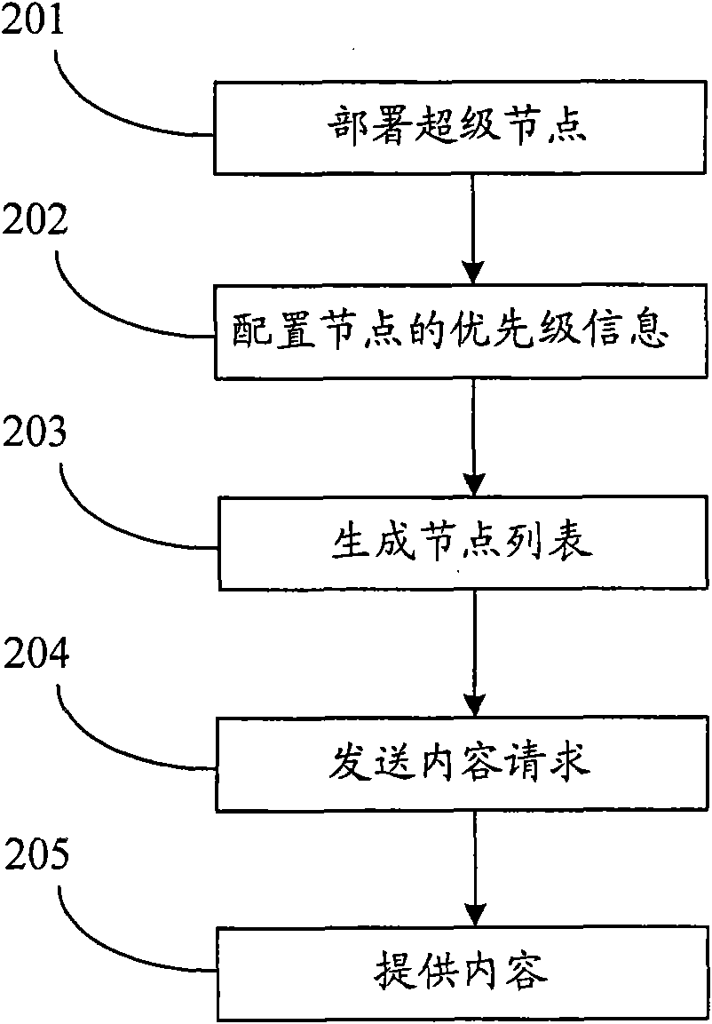 Method, system and device for realizing content supply