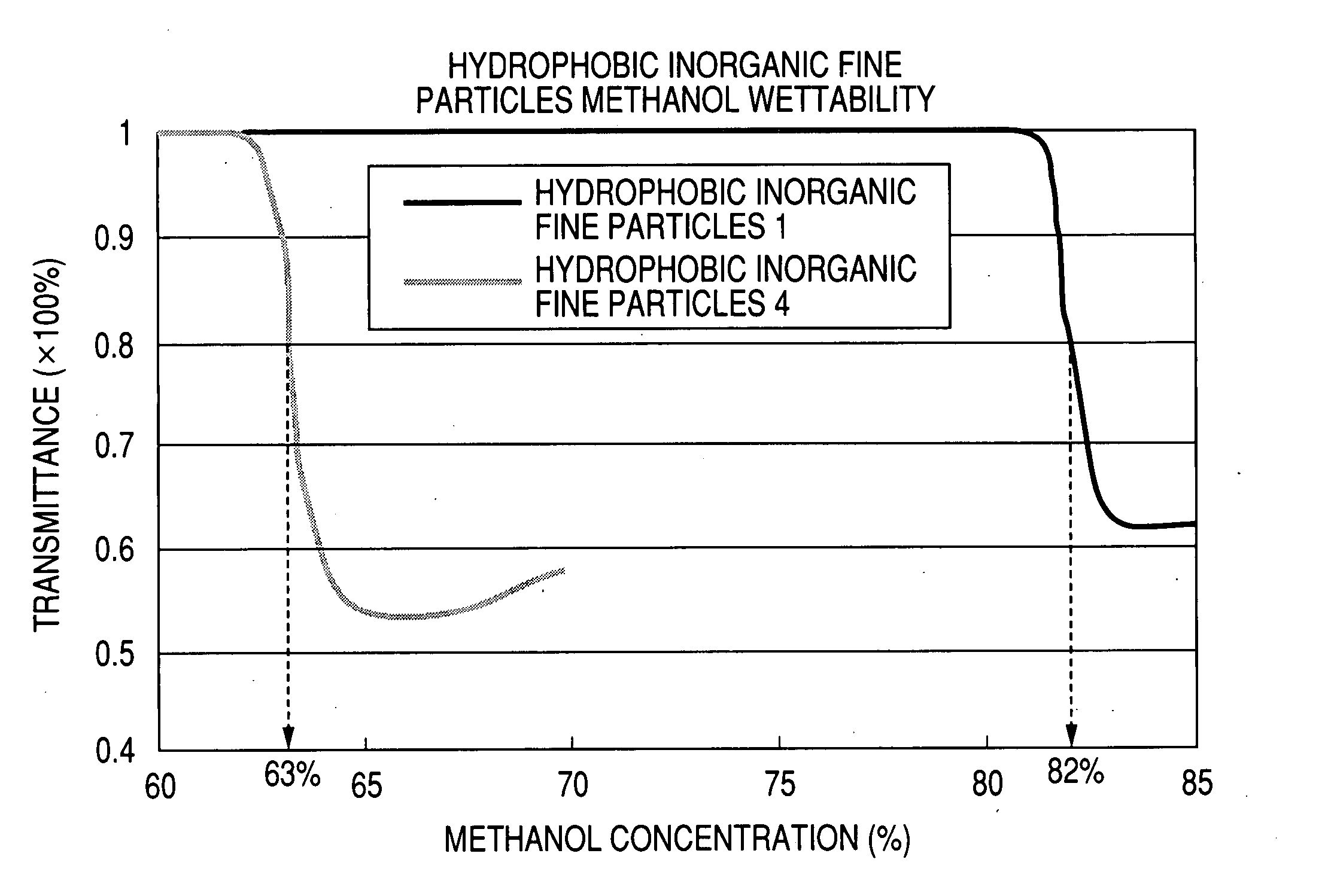 Hydrophobic inorganic fine particles, hydrophobic inorganic fine particles production process, and toner
