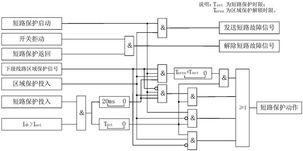 Distributive region protection method, protection device and short circuit region protection system