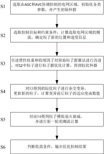 Coordinative optimization control method based on AGC and AVC