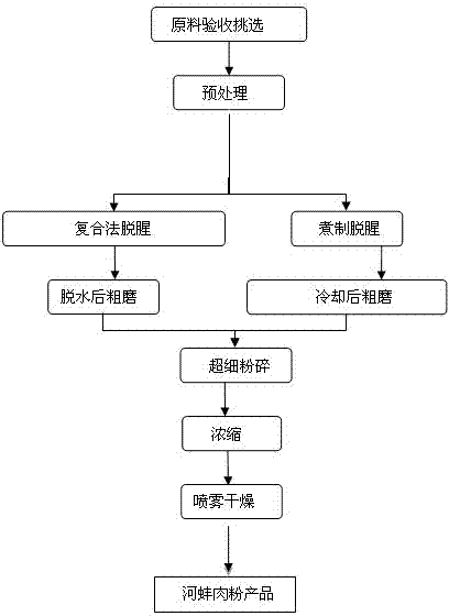 Method for processing instant easily-dispersed clam meat powder