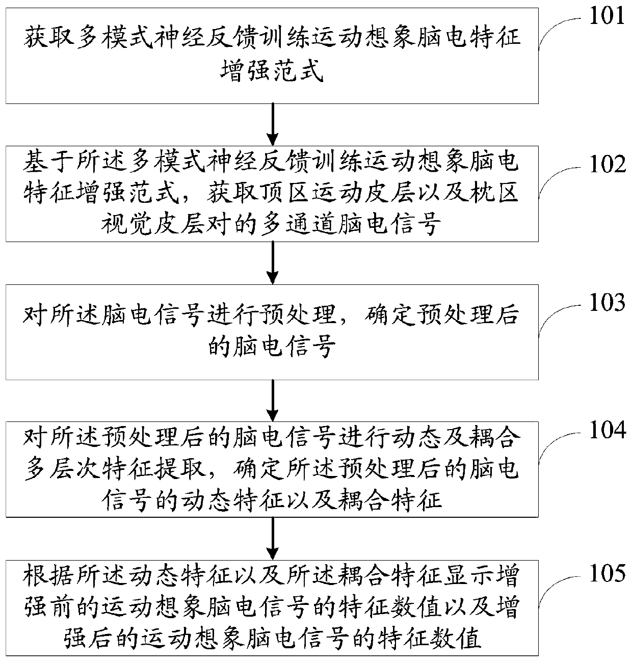 Motor imagery electroencephalogram feature enhancement method and system