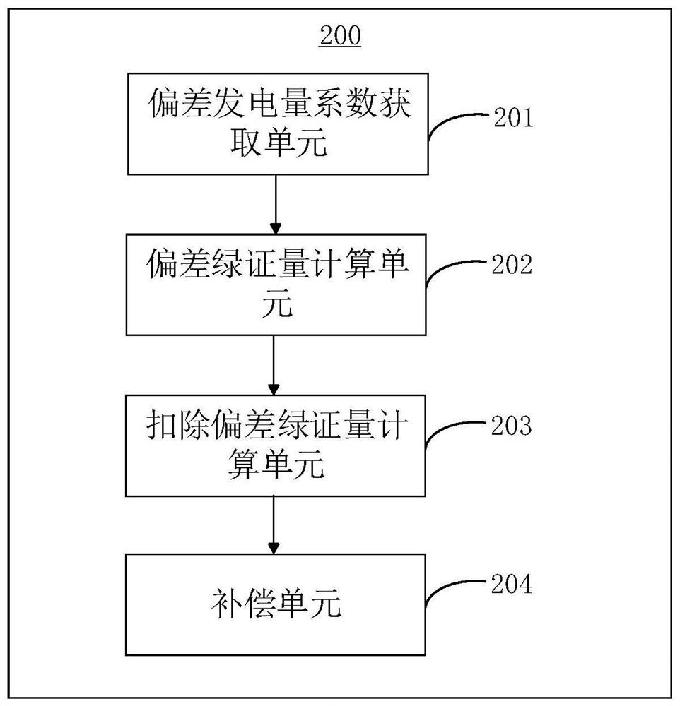 Peak regulation auxiliary service compensation method and device considering green certificate