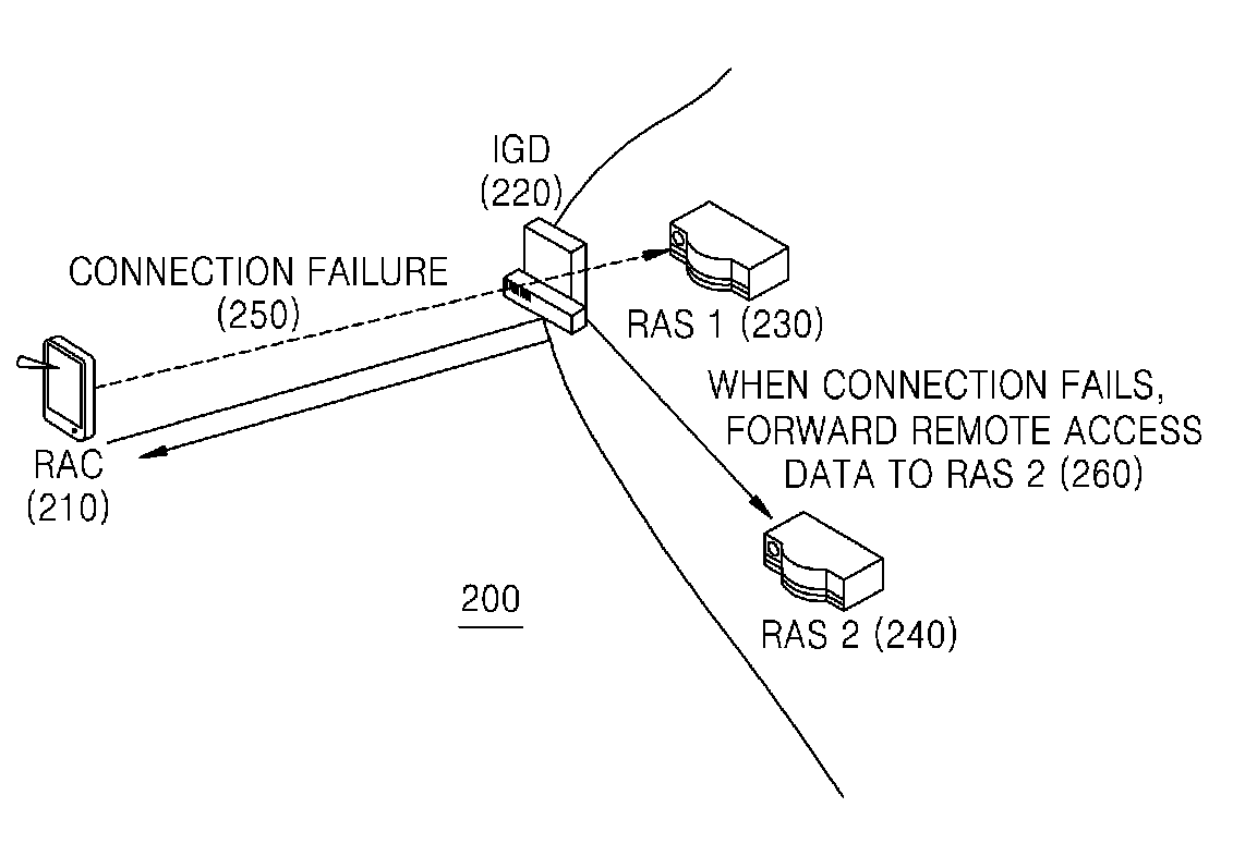 UPnP apparatus and method for providing UPnP network with multiple remote access service