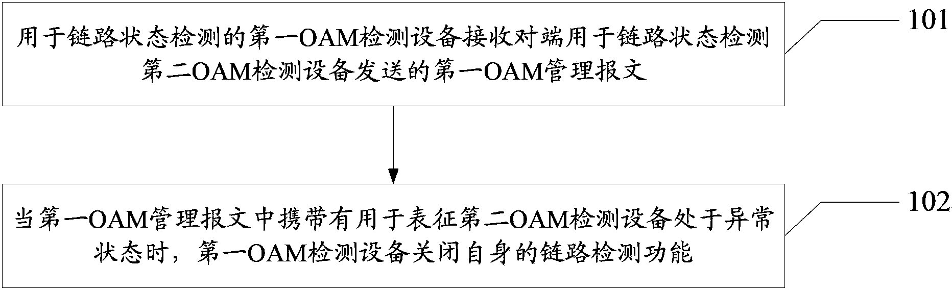 Link detection method and device based on operation administration and maintenance