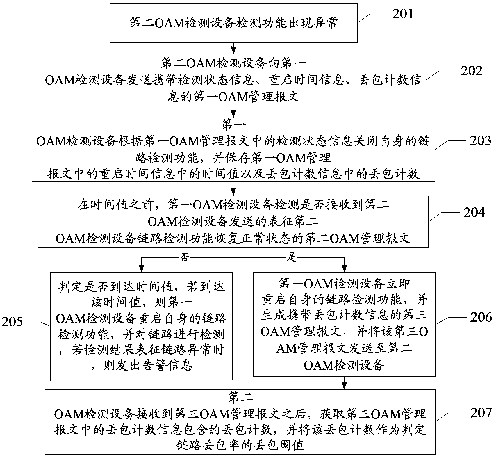 Link detection method and device based on operation administration and maintenance