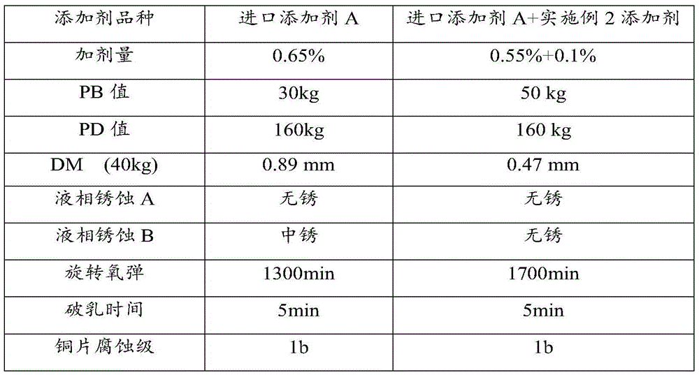 Lubricant additive with antioxidant, antiwear and rustproof functions as well as preparation method and application thereof