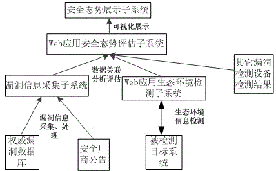 Web application safety situation assessment system based on multi-source data fusion