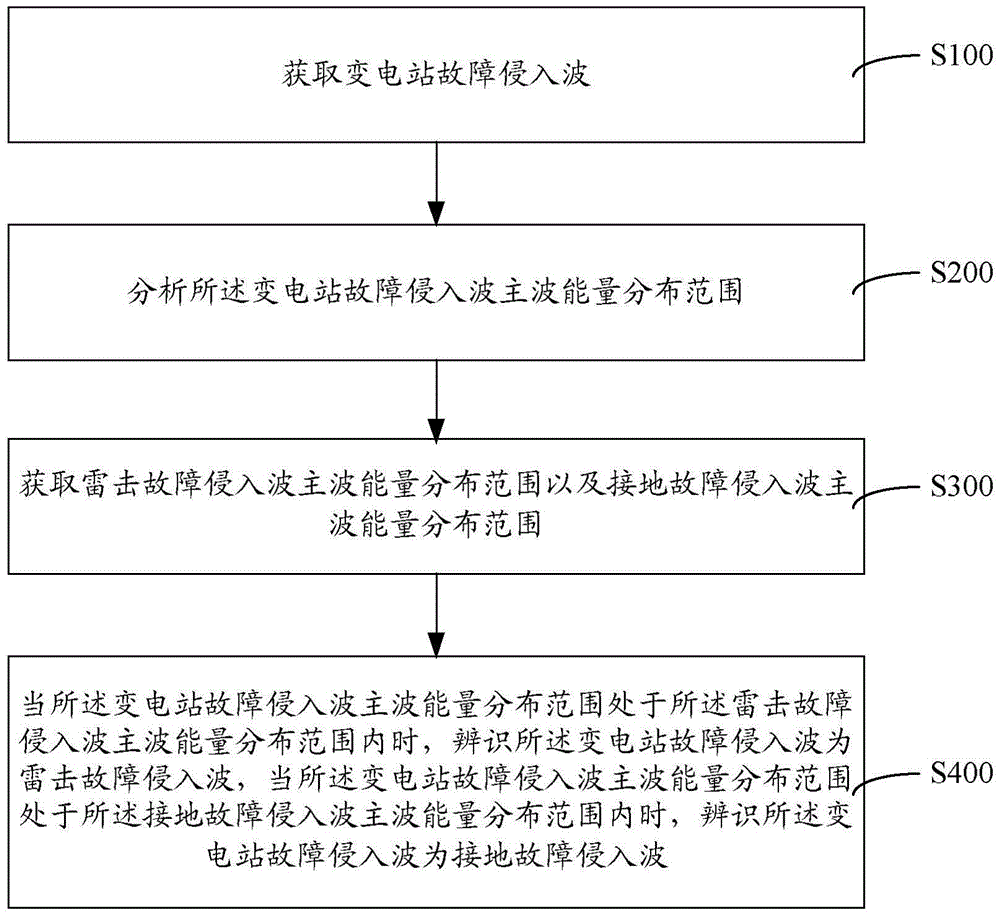 Method and system for identifying lightning fault invasion waves and grounding fault invasion waves