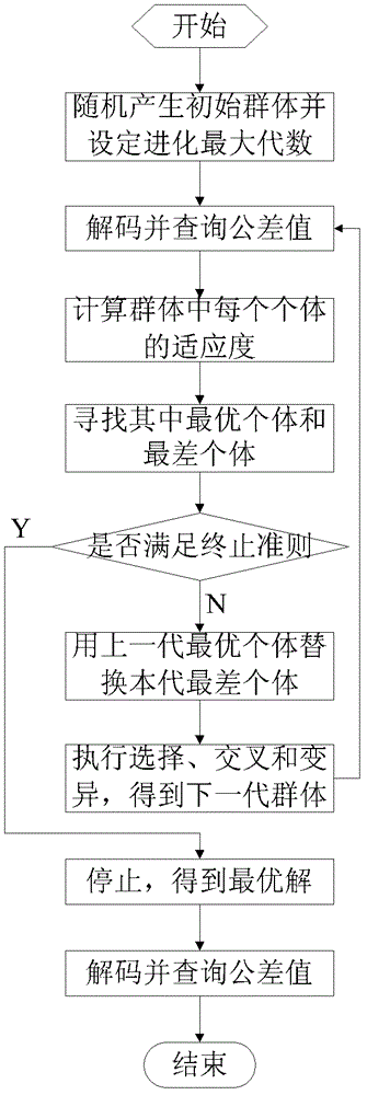 Tolerance optimization allocation method based on tolerance grade and genetic algorithm