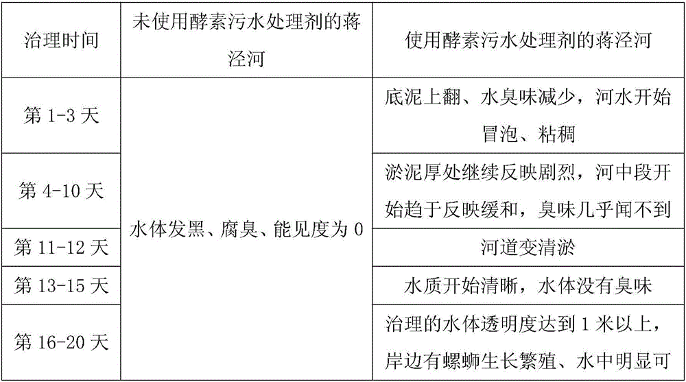 Enzyme sewage treatment agent and preparing method thereof