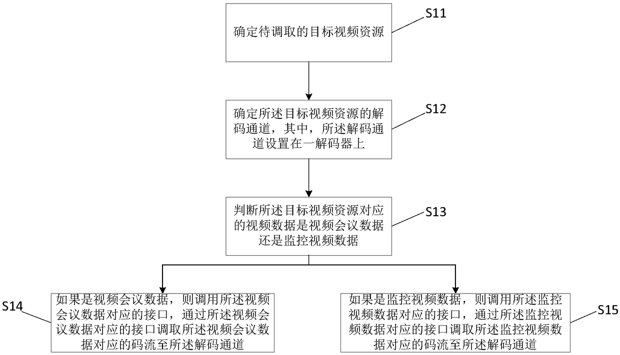 Video data retrieval method and device