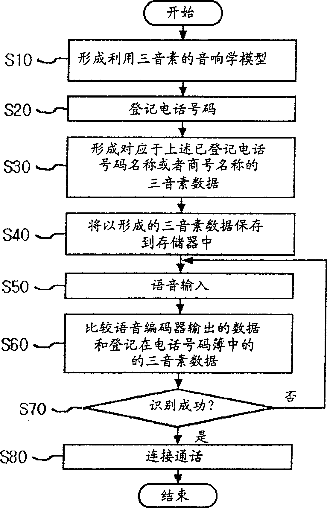 Speech recognition of mobile telecommunication terminal