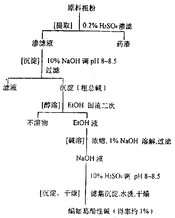 Menispermum dahuricum dc.extract,the extractive process and the application thereof