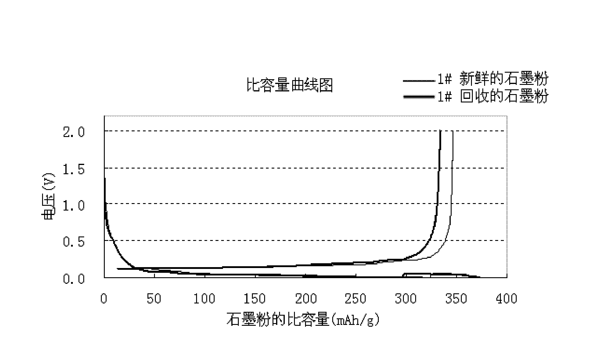 Detecting method of specific capacity of negative electrode material of lithium ion battery after circulation
