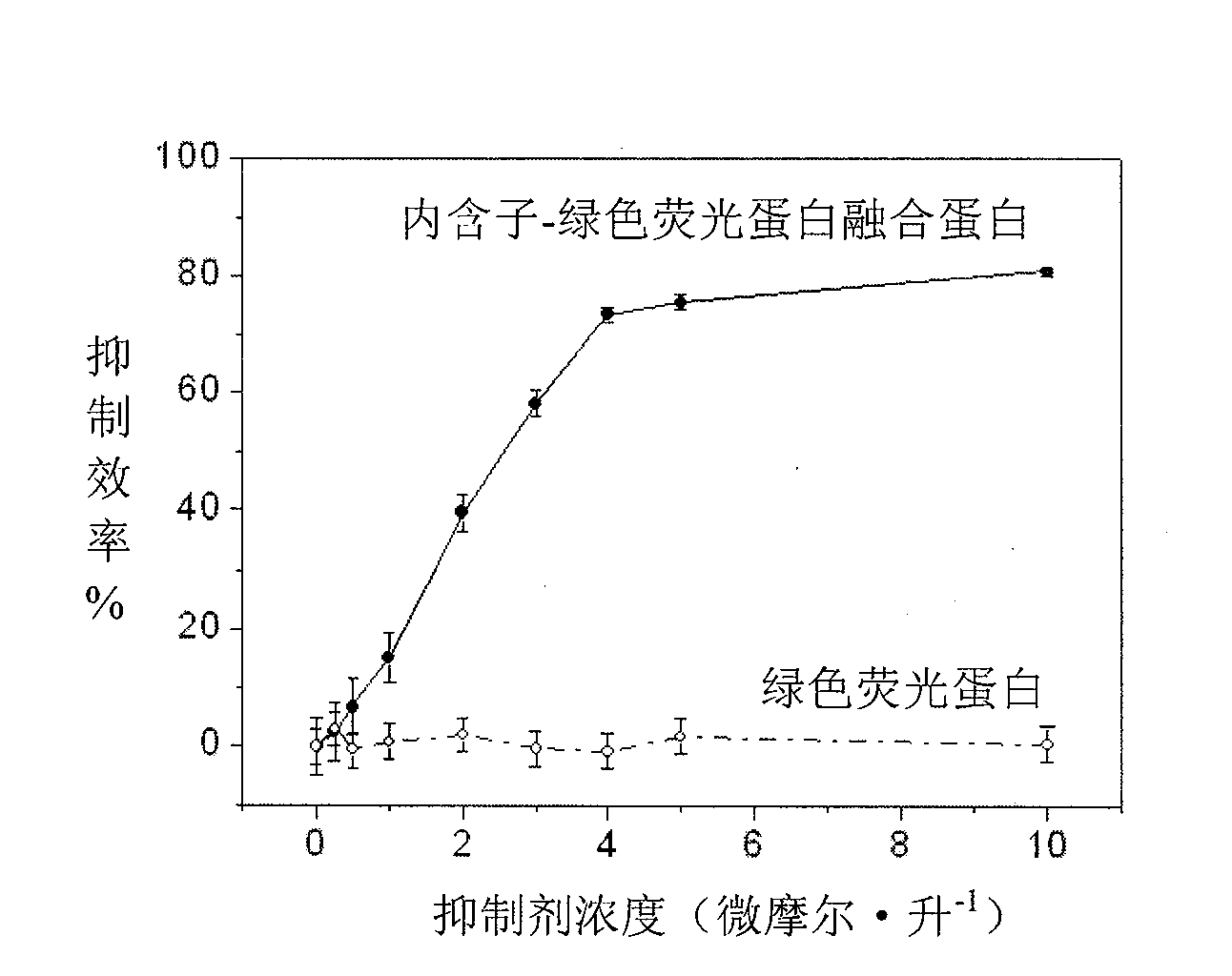 Method for inhibiting protein intron activity and application thereof in medicine preparation