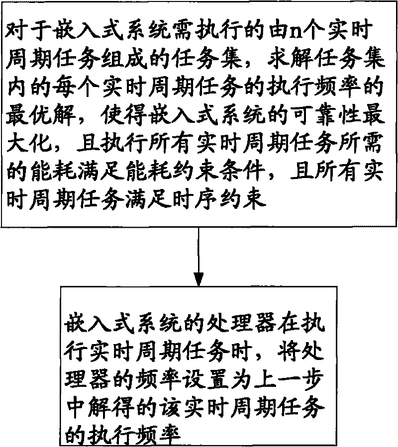 Embedded system energy consumption management method