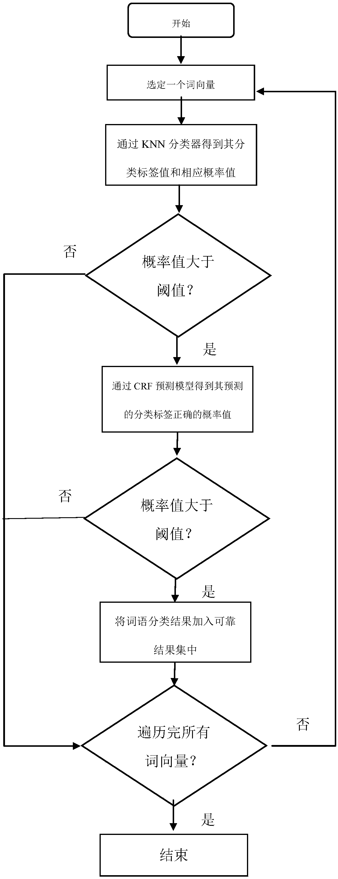 Open domain Chinese text naming entity identification method based on semi-supervised learning