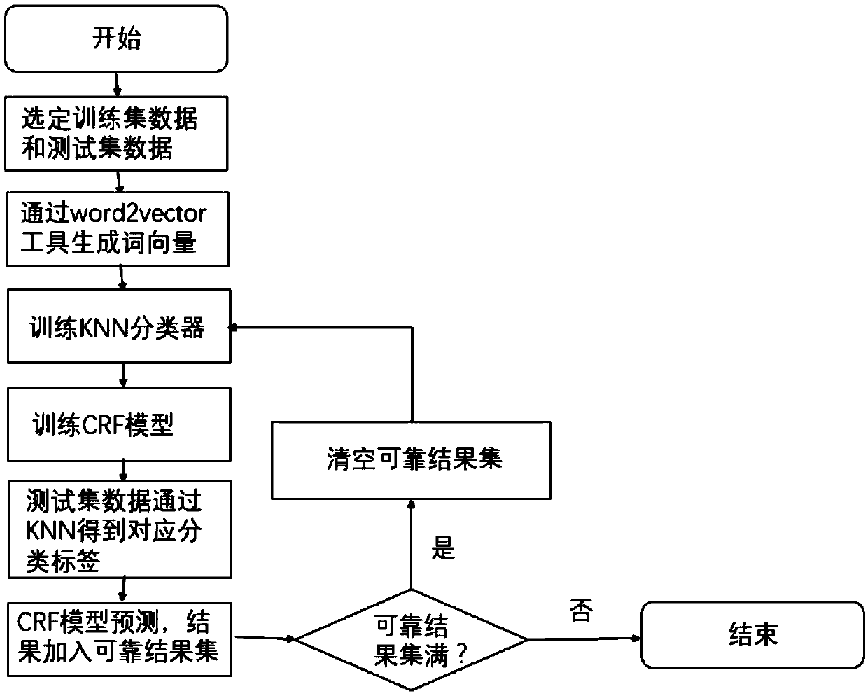 Open domain Chinese text naming entity identification method based on semi-supervised learning