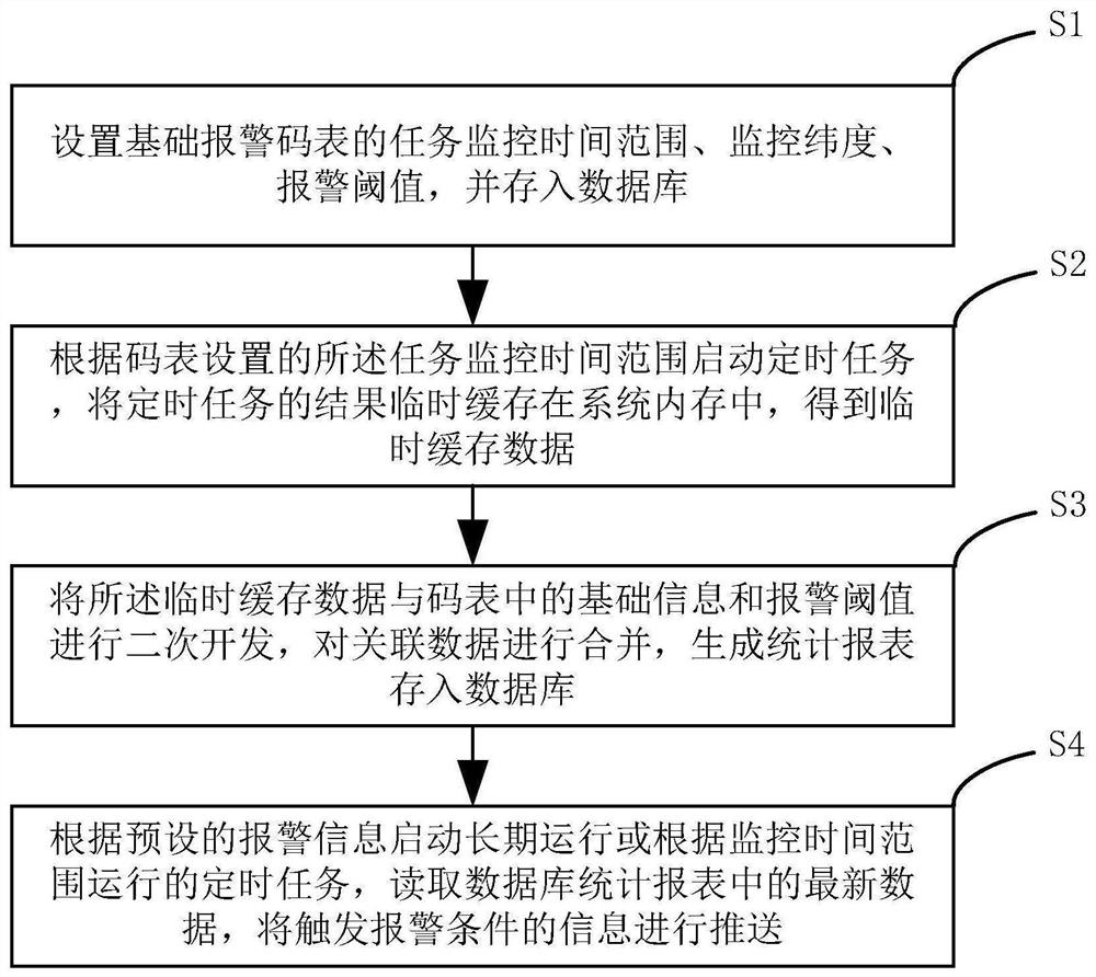 Log report generation and monitoring method and device, equipment and storage medium