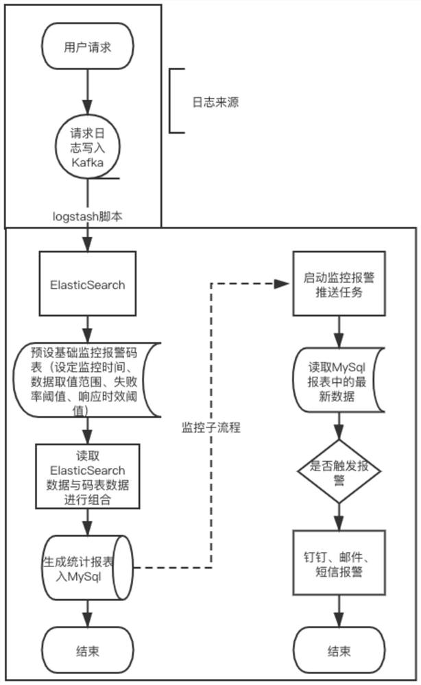 Log report generation and monitoring method and device, equipment and storage medium