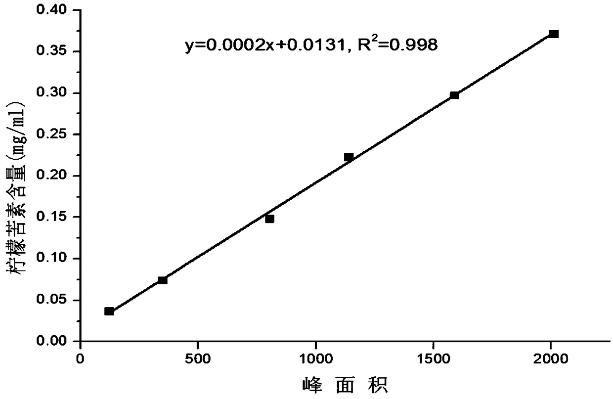 Method for extracting limonin and nomilin