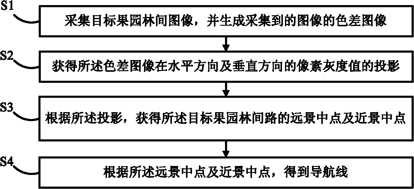 Method for extracting leading line in orchard