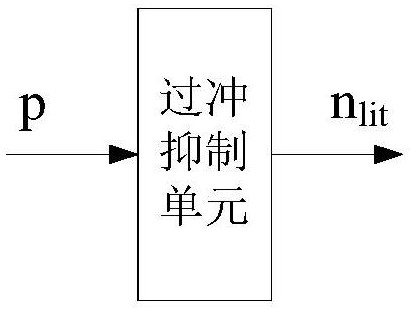 Pressure overshoot suppression method of permanent magnet synchronous motor hydraulic system for die casting machine